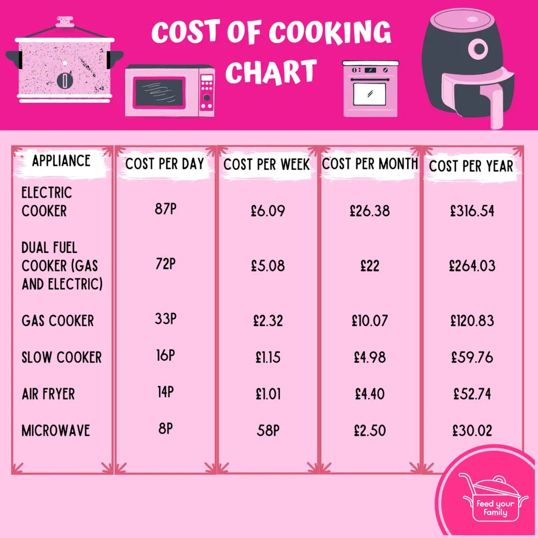 Chart showing the cost of cooking usng different appliances