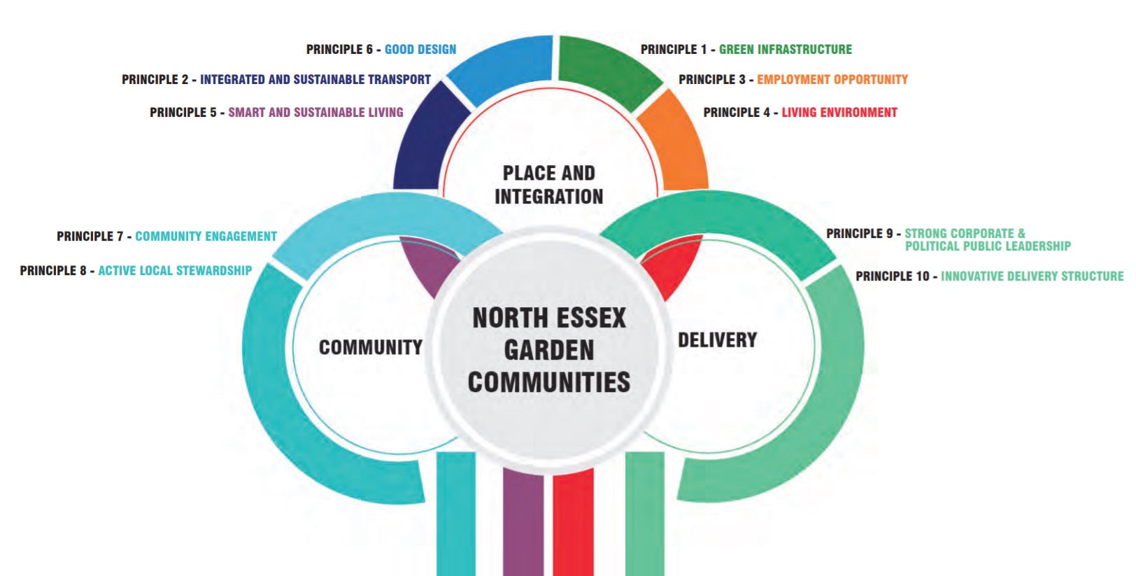 Garden Communities Principles 